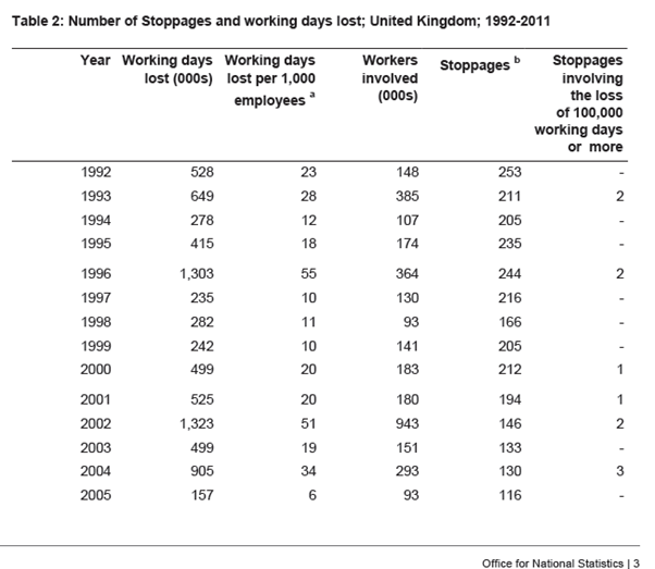 Did 2011 see the most working days lost to strikes in decades